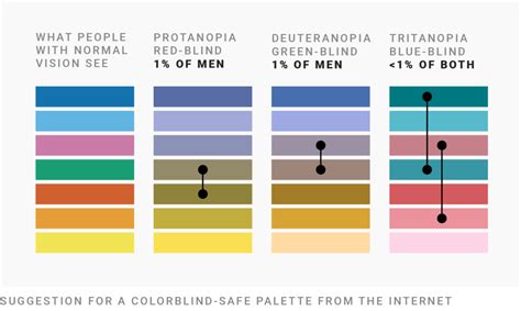 What To Consider When Visualizing Data For Colorblind Readers