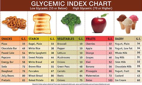A corresponding number is given to a food depending on how quickly it causes sugar levels (glucose) to rise when it is eaten in see the table below for a list of foods and their corresponding gi value19. glycemic index chart - Google Search | Low glycemic index ...