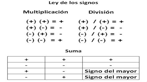Matematica Ley De Los Signos