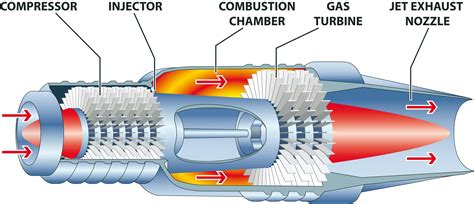Jet Engine Major Components How Do They Work Xometry