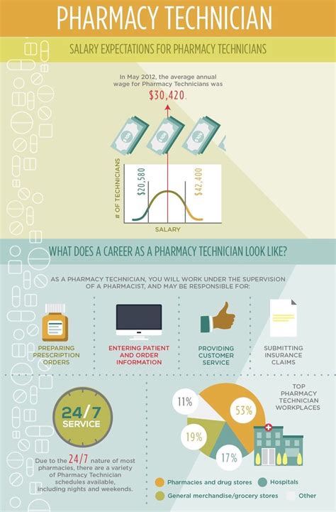 Pharmacy Technician Career Find Out The Salary Expectations For