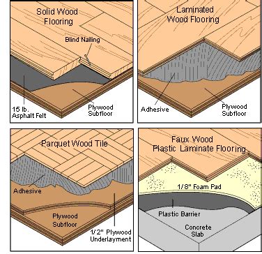 Care should always be taken to make sure conditions on site are suitable for both acclimatising and laying any timber floor. creative juice: The Pulp - Types of Residential Flooring ...