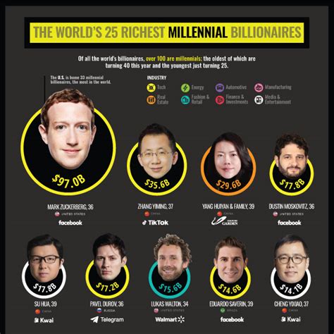 Ranked The Worlds 25 Richest Millennial Billionaires Visual