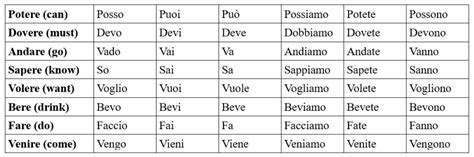Present Tense In Italian Commonly Used Words