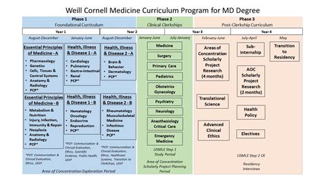 Curriculum At A Glance Medical College