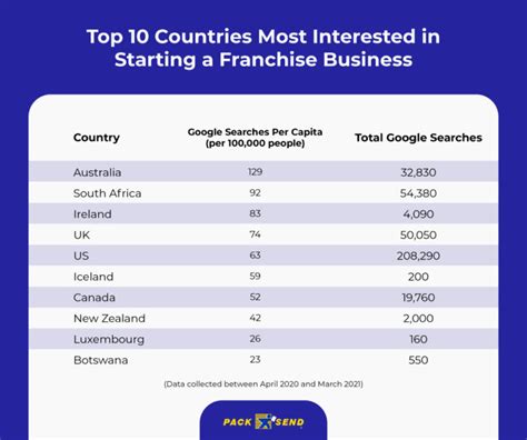 The Worlds Most Popular Franchise Businesses Revealed Pack And Send