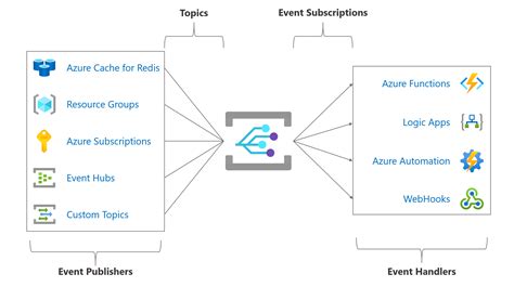Azure Cache For Redis Event Grid Overview Azure Cache For Redis Microsoft Learn