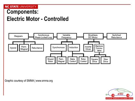 Electric Motor Electric Motor Components