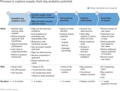 Big Data And The Supply Chain Capturing The Benefits Part 2 Mckinsey