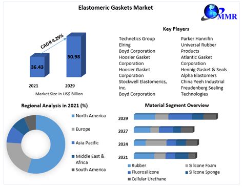 Elastomeric Gaskets Market Global Industry Analysis And Forecast 2029