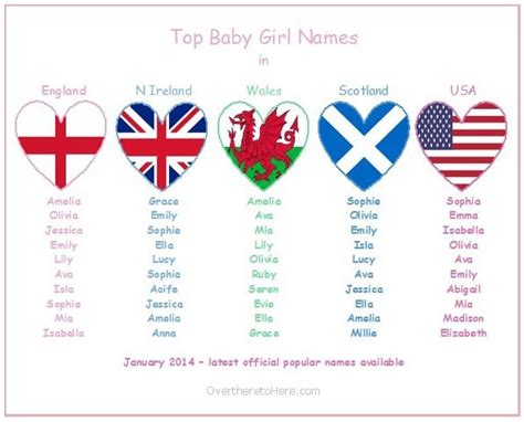 Top Baby Girls Names In England N Ireland Wales Scotland And Usa