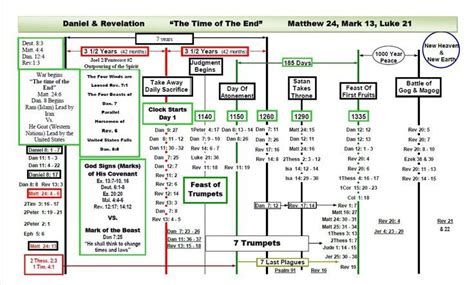Timeline Of The Books Of The Bible Chart Wehist