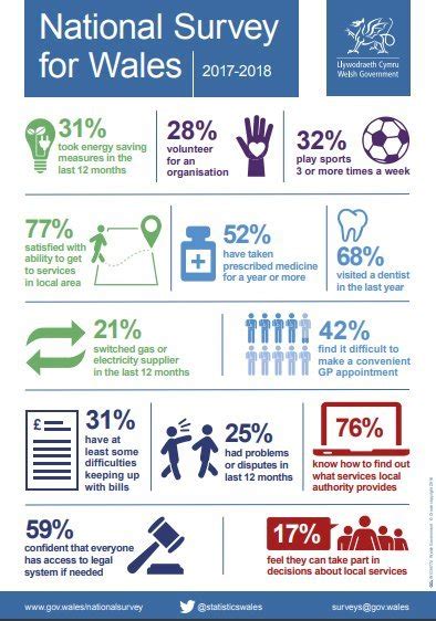 Statistics National Survey For Wales Welsh Government On Going
