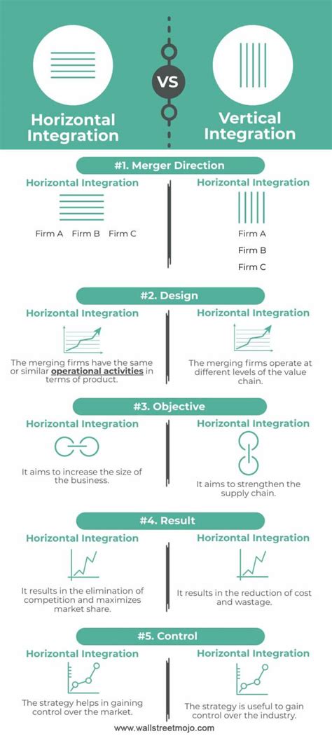 Horizontal Vs Vertical Integration Top 5 Differences With Infographics