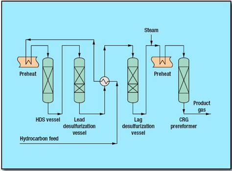 Prereforming With Feed Ultra Purification Process By Davy Process