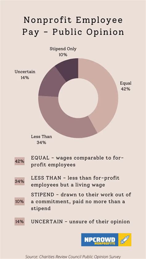 How Much Do Nonprofits Pay Employees