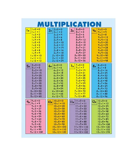 Multiplication Tables All Facts To 12 Chart