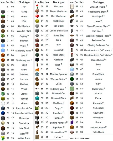 List Of All Minecraft Items