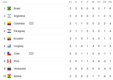 Brazil's perfect and argentina's right on its heels, just as many expected at the outset of conmebol qualifying for the 2022 world cup. Eliminatorias Conmebol: Tabla de posiciones y resultados ...
