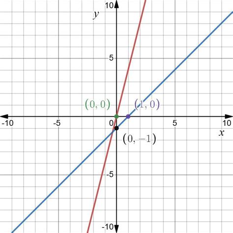 Which Graph Shows The Solution To The System Of Linear Equations Y X Y X A Coordinate