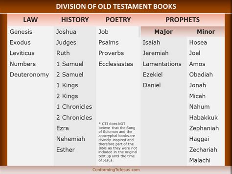 Division Of Old Testament Books Books Of The Bible