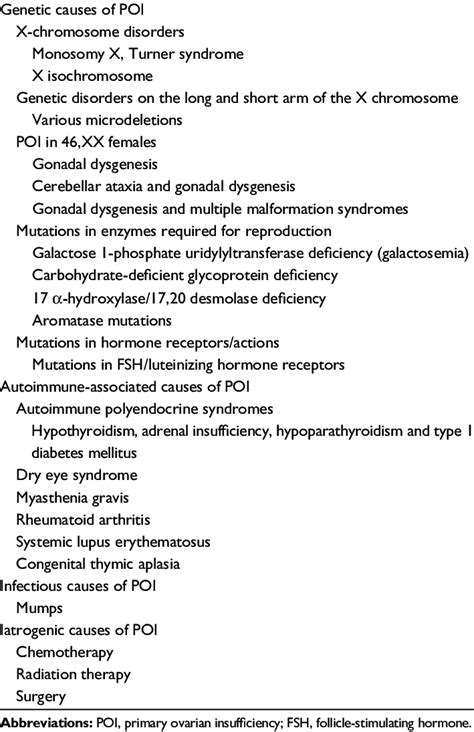 Causes Of Primary Ovarian Insufficiency Download Table