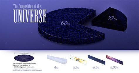 Dark Matter And Dark Energy The Mystery Explained Infographic