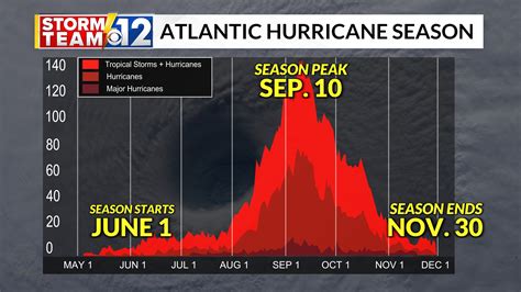 2021 Atlantic Hurricane Season Begins With June Storms Most Common In