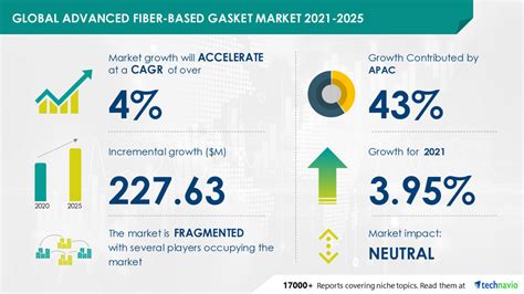 Advanced Fiber Based Gasket Market To Grow By Usd 22763 Million During 2021 2025key Vendor
