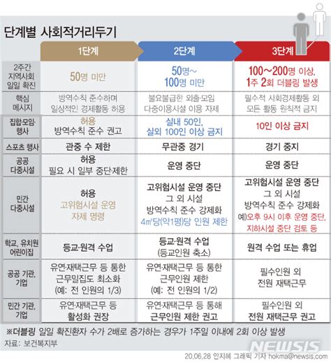 기자 오늘부터 수도권은 사회적 거리두기 2.5단계가 적용됩니다. 사회적 거리두기 3단계 구분…현재 1단계 스포츠 관중 입장 허용 ...