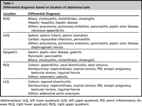 Table From Evidence Based Medicine Approach To Abdominal Pain Semantic Scholar