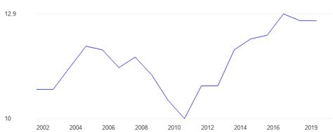 Norway Poverty Ratio Data Chart
