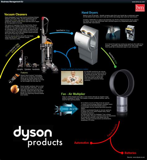Find out about dyson vacuum cleaners, fans, heaters, accessories & spares. Dyson Products | The Dyson Air Multiplier - a fan that ...