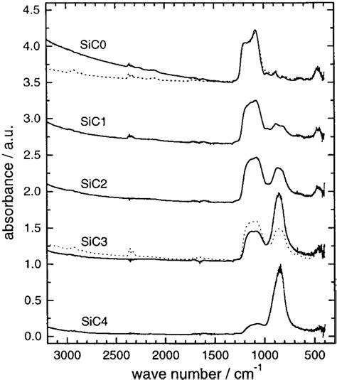Ftir Spectra Of Fine Powders Of Silicon Or Silicon Carbide Collected In