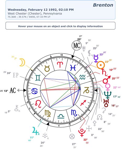 I have a hyper compressed chart with near everything in Aquarius and