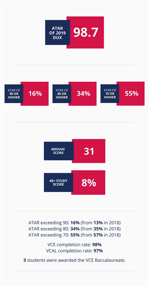 On vce results day, we asked some girls from the class of 2019 about their vce experiences. 2019 VCE Results | Salesian College
