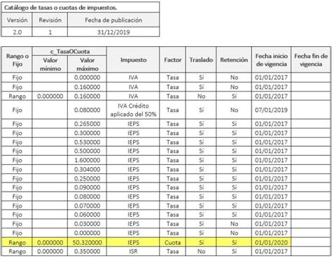 Catálogos De Cfdi 2020 Cambios En Régimen Fiscal Y Cuotas De Impuesto