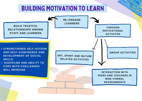 Building Motivation To Learn Cedefop