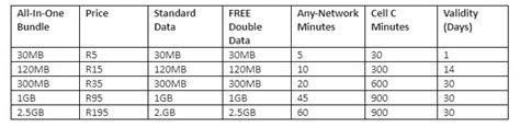 News Cell C Offers Double Data With New All In One Bundles And Starter