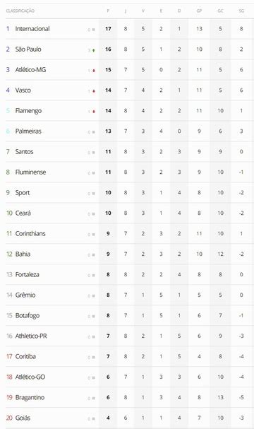 Confira a tabela de classificação atualizada do campeonato brasileiro 2021. Confira a tabela do Brasileirão após o término da 8ª ...