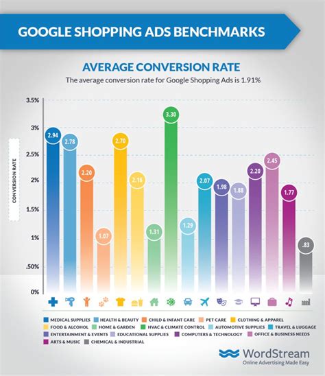 You will need to set up your conversion tracking first ( select conversion tracking under campaign management in your adwords account and we have a conversion rate on 3% with google adwords. Google Shopping Ads Benchmarks for YOUR Industry
