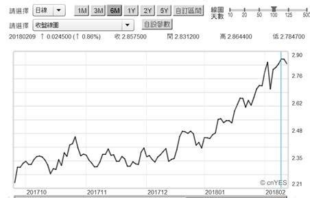 選擇美國地區其他債券市場 5年期平衡通貨膨脹率 10年期平衡通貨膨脹率 泰德利差 10年期公債與聯邦基金利率利差 3個月期商業票 利差(月) 美國1月期公債殖利率 美國3月期公債殖利率 美國6月期公債殖利率 美國1年期公債殖利率 美國2年期公債殖利率 美國3年期公債殖利率. 〈鉅亨主筆室〉理論驗證發現：道瓊「超漲」5,222.08點!! | Anue鉅亨 - 鉅亨新視界