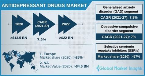 抗抑郁药物市场规模和份额，预测报告2021 2027 188bet网