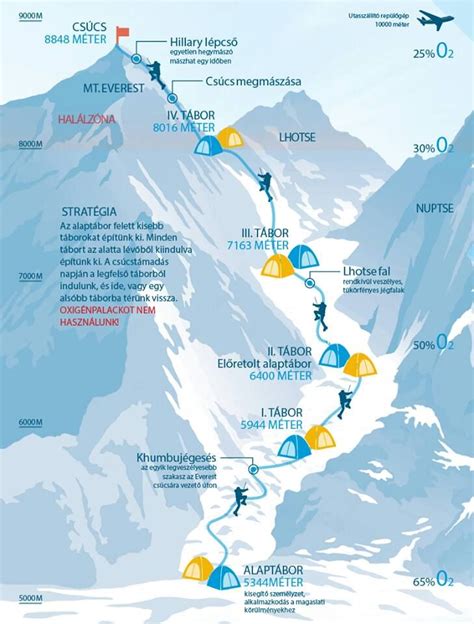Mount Everest Infografik Alpen Grafik