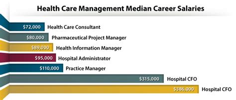 By average grade point average, the fields include 6 High-Paying Healthcare Management Careers