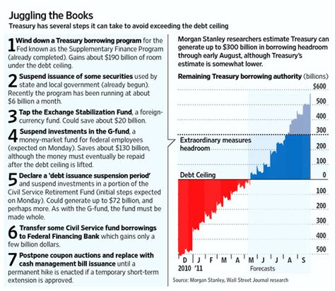 Since then the us treasury has been using what are called extraordinary measures to keep paying the bills. us-debt-ceiling | GaleriSaham.com