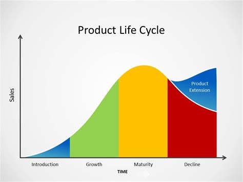 Product life cycle is a time that every product goes through, it has four stages which well, the answer is, those products have completed their life cycle, and they have finally retired. a product's life cycle starts with its entrance into the market, then it goes to boom or peak (if it is a handy product). What is a Product Life Cycle?