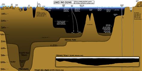 Infographic Shows Incredible Depth Of Earths Oceans Business Insider