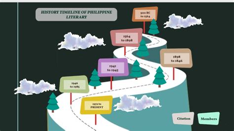 What Is The Timeline Of Philippine Literature Vrogue