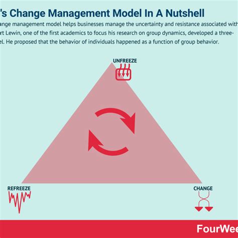 Lewins Change Management Model In A Nutshell Laptrinhx